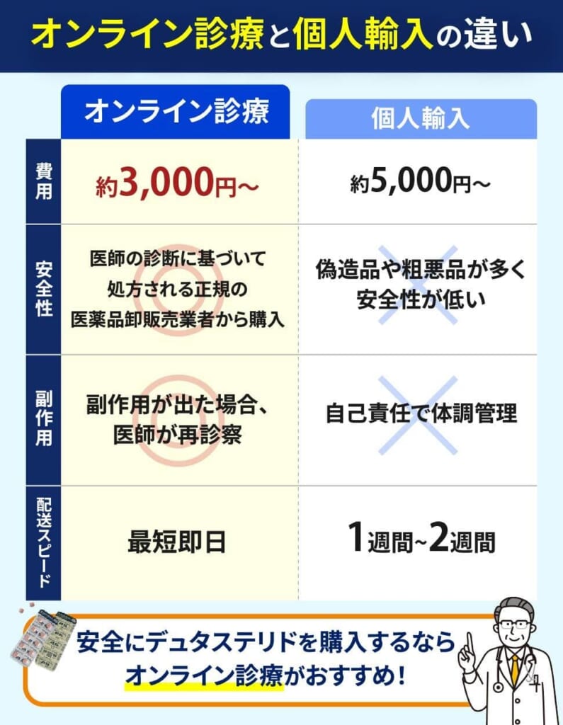デュタステリド(ザガーロ)のオンライン診療と個人輸入の違いを示した画像