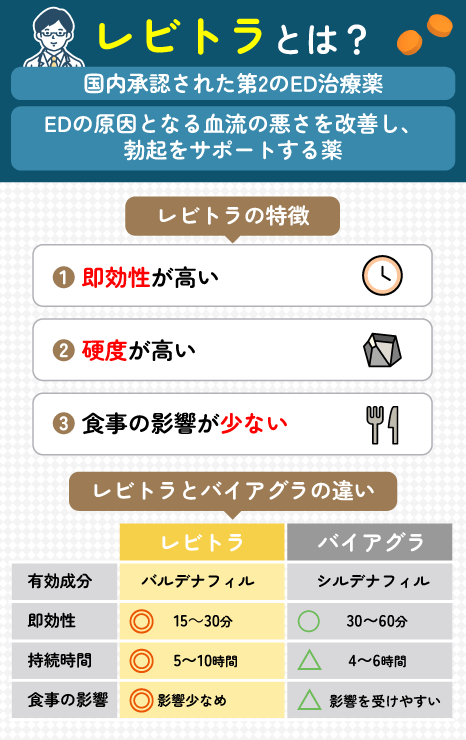 レビトラとは国内承認された第2のED治療薬であることを説明する画像