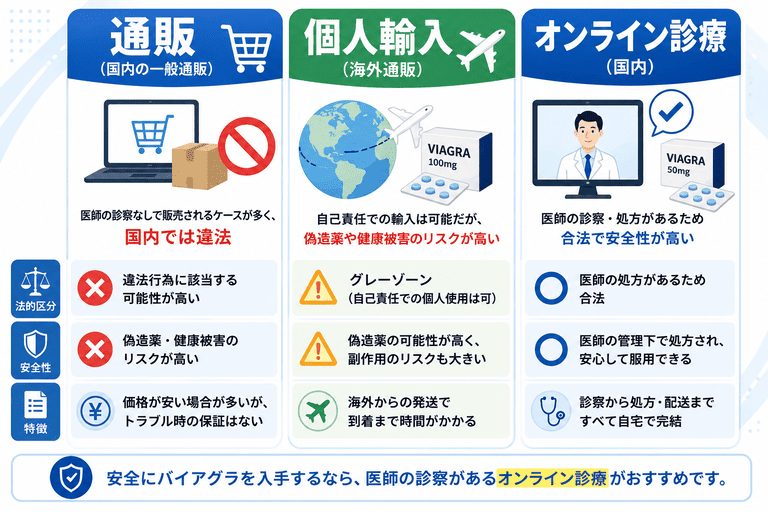 「通販」「個人輸入」「オンライン診療」の法的区分と安全性の違い