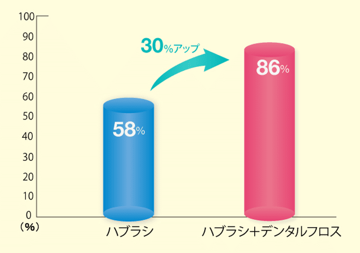 ハブラシのみとフロス併用の違い:画像